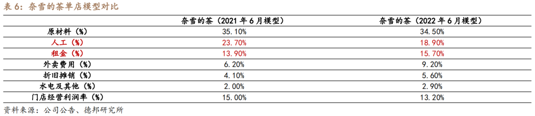 茶深度：厚积薄发曙光乍现ag旗舰厅娱乐平台奈雪的(图4)