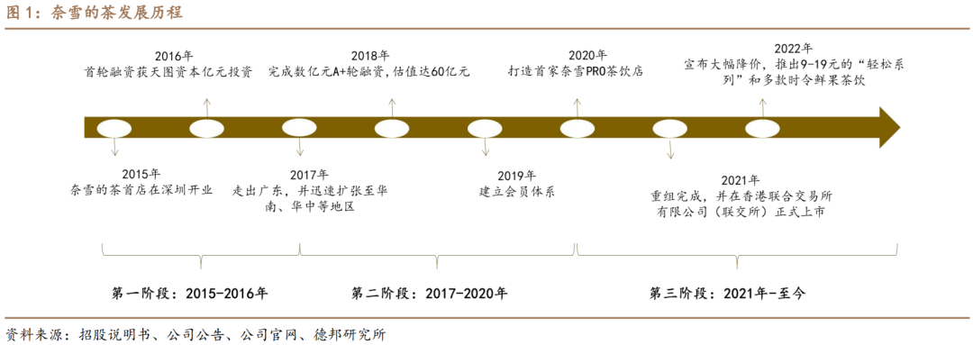 茶深度：厚积薄发曙光乍现ag旗舰厅娱乐平台奈雪的(图11)